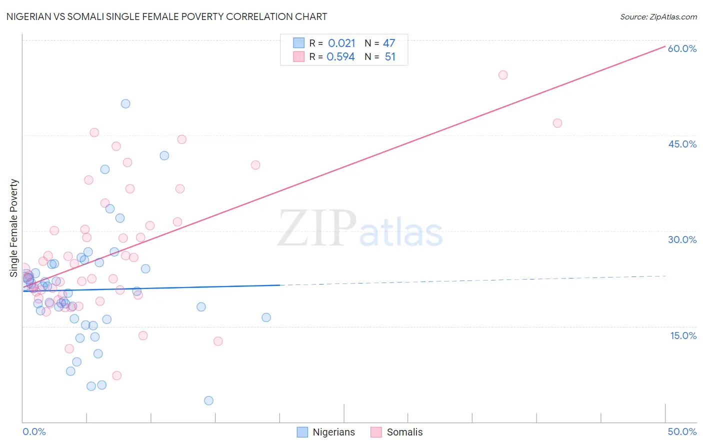 Nigerian vs Somali Single Female Poverty