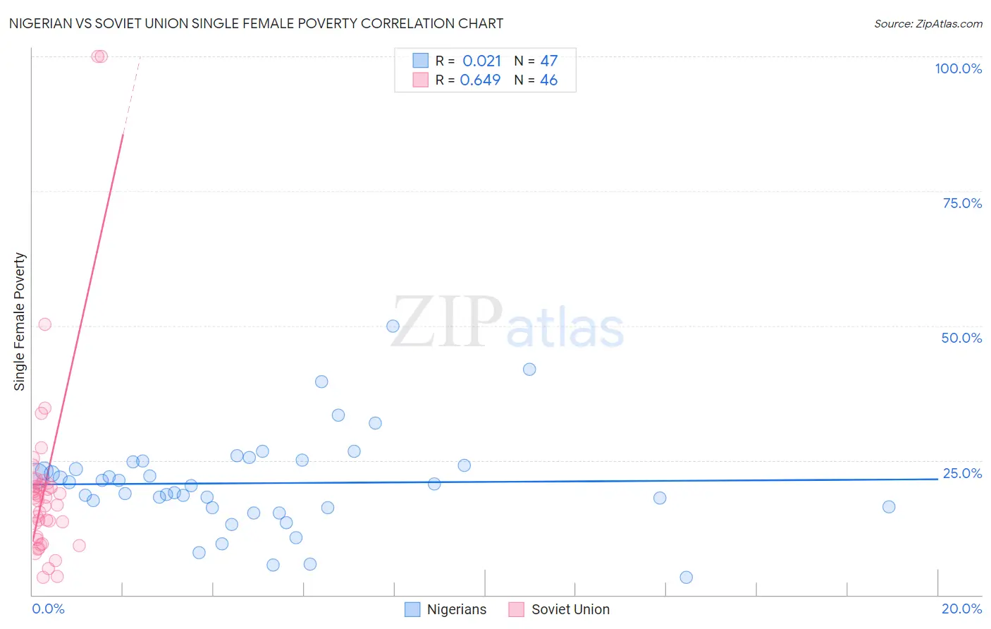 Nigerian vs Soviet Union Single Female Poverty