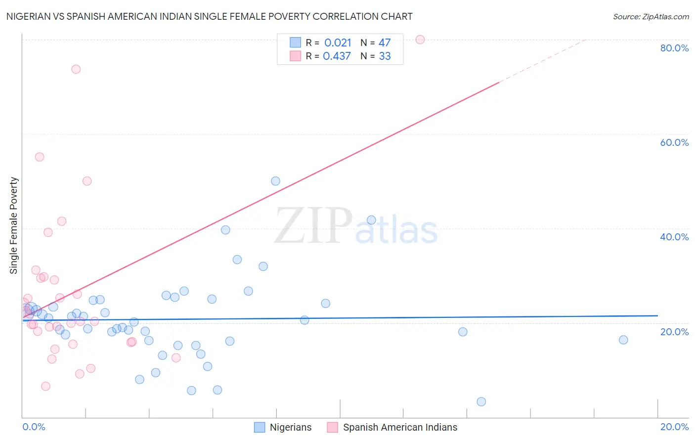 Nigerian vs Spanish American Indian Single Female Poverty
