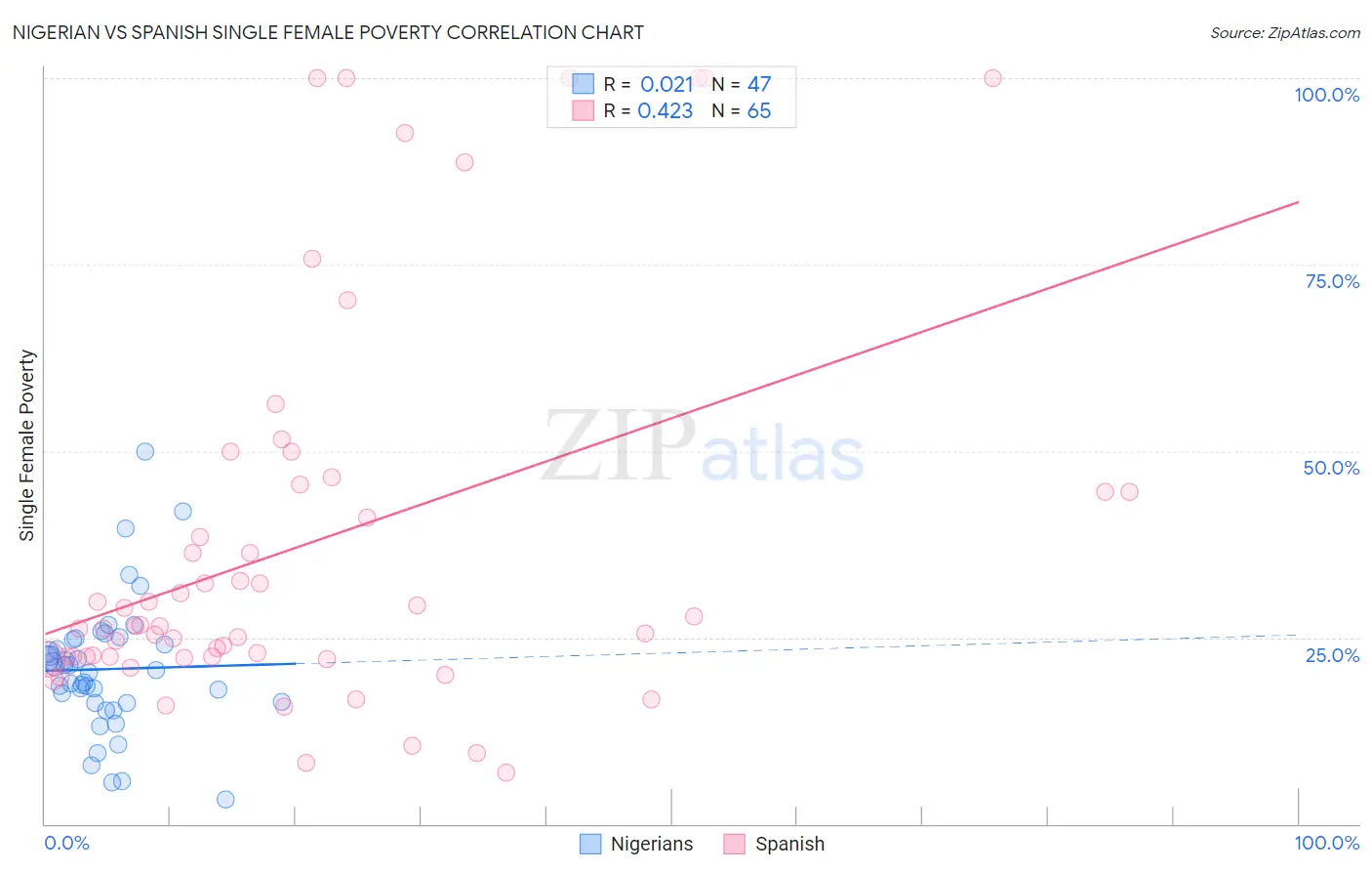 Nigerian vs Spanish Single Female Poverty