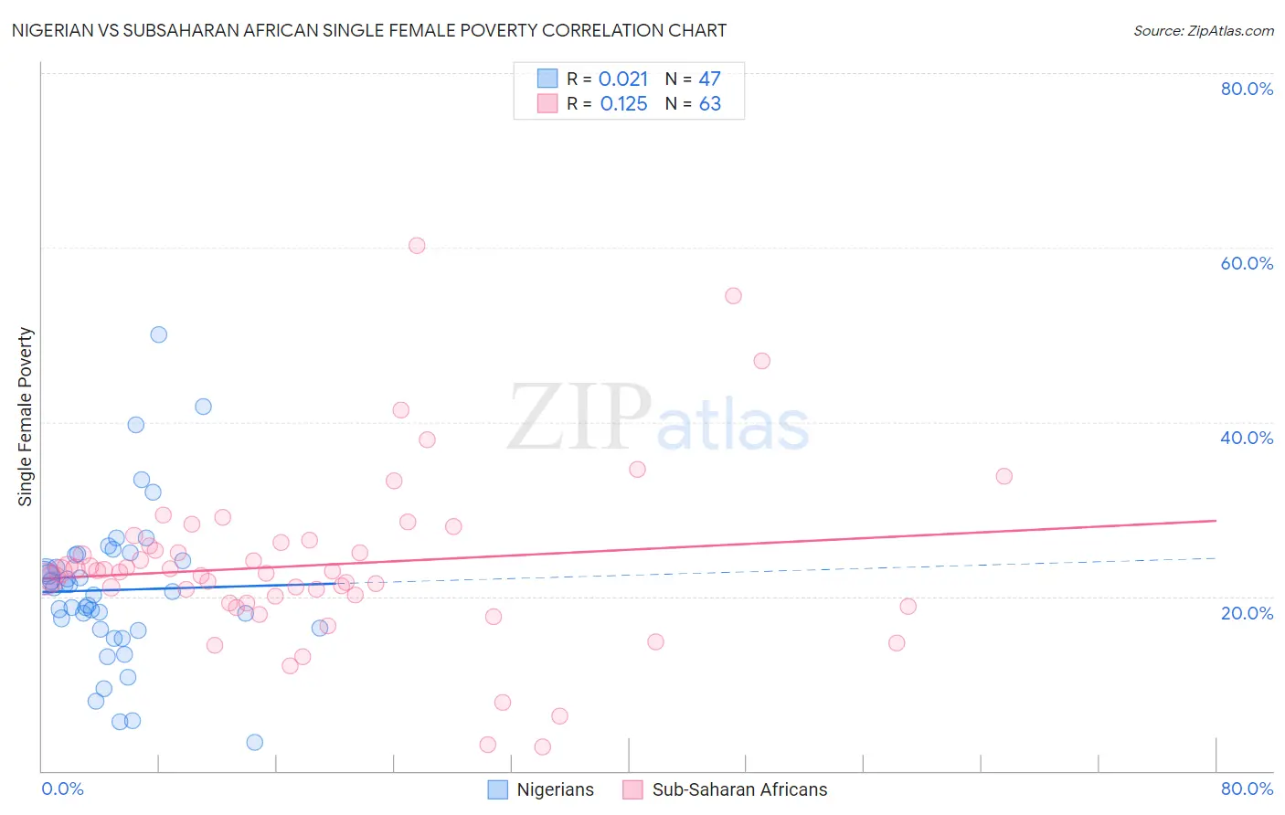 Nigerian vs Subsaharan African Single Female Poverty