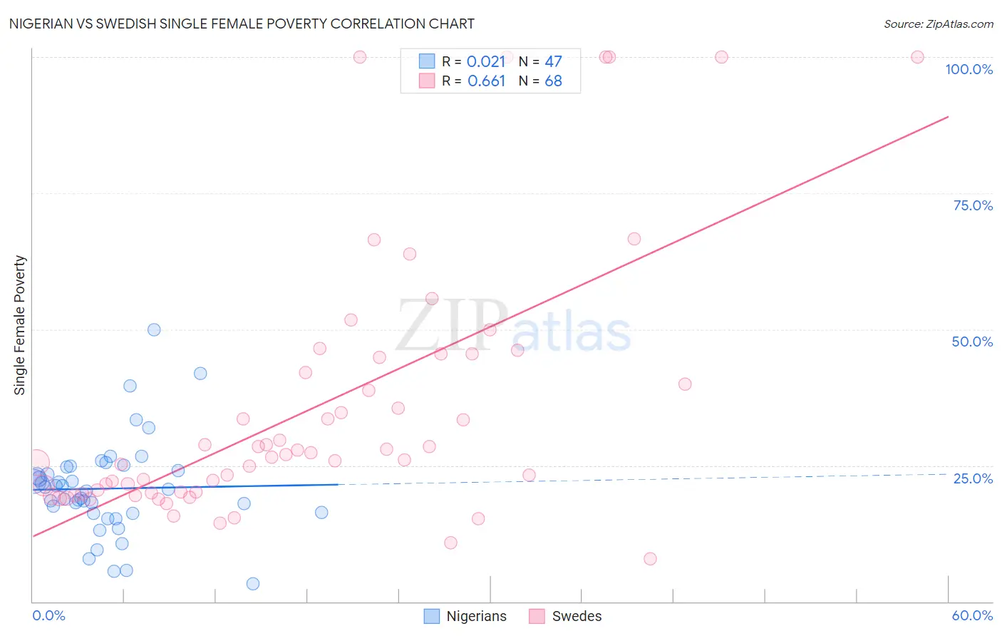 Nigerian vs Swedish Single Female Poverty