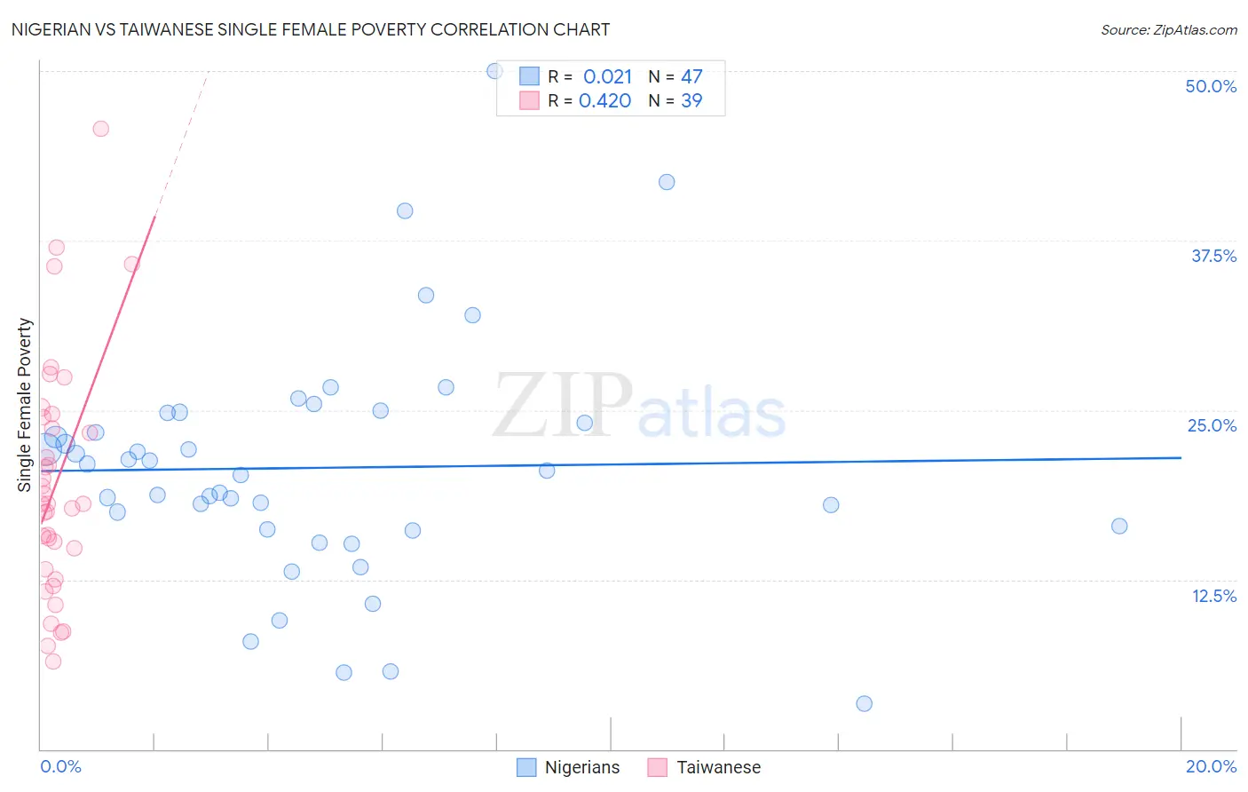 Nigerian vs Taiwanese Single Female Poverty