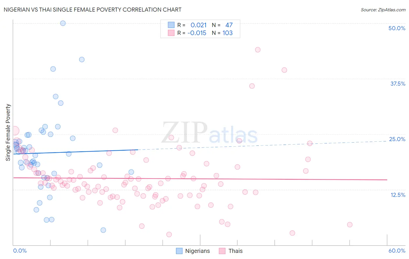 Nigerian vs Thai Single Female Poverty