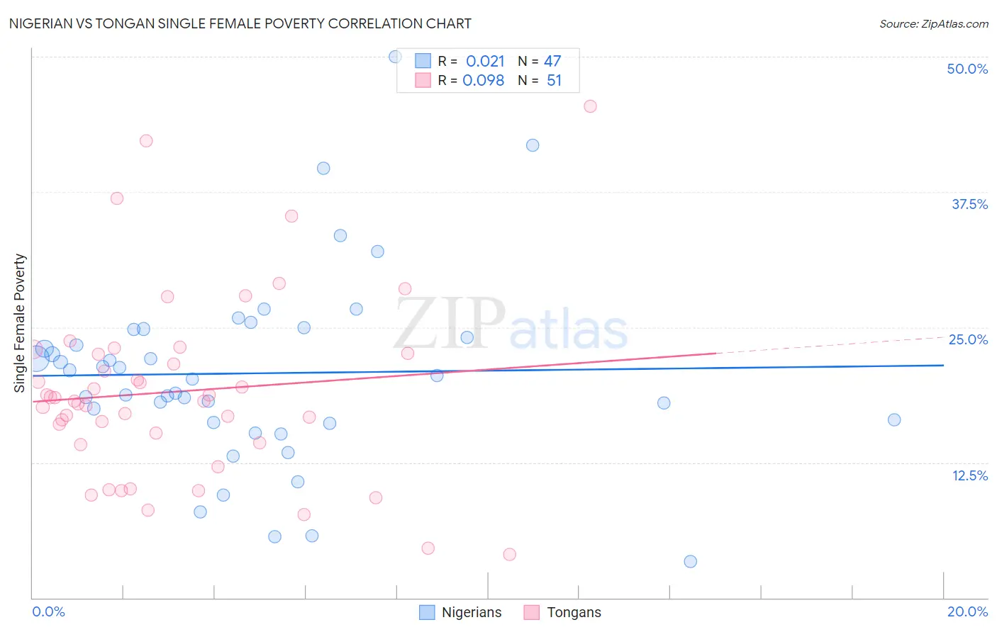 Nigerian vs Tongan Single Female Poverty