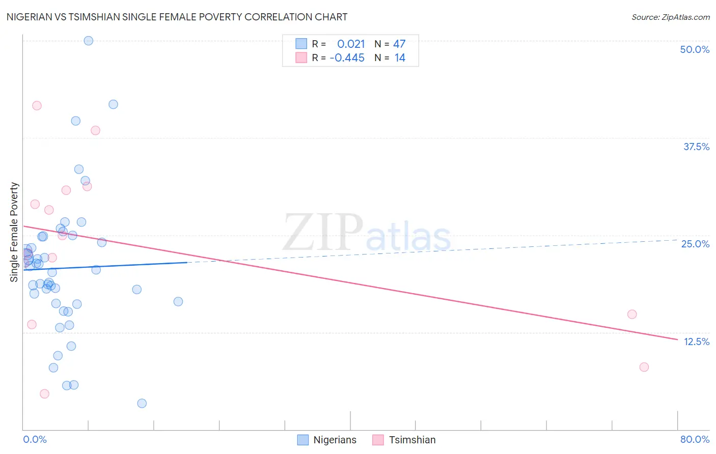 Nigerian vs Tsimshian Single Female Poverty