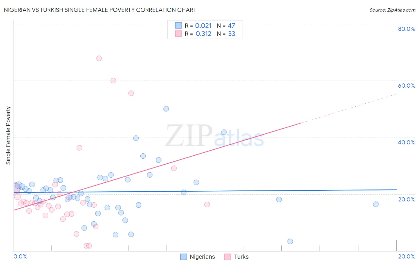 Nigerian vs Turkish Single Female Poverty