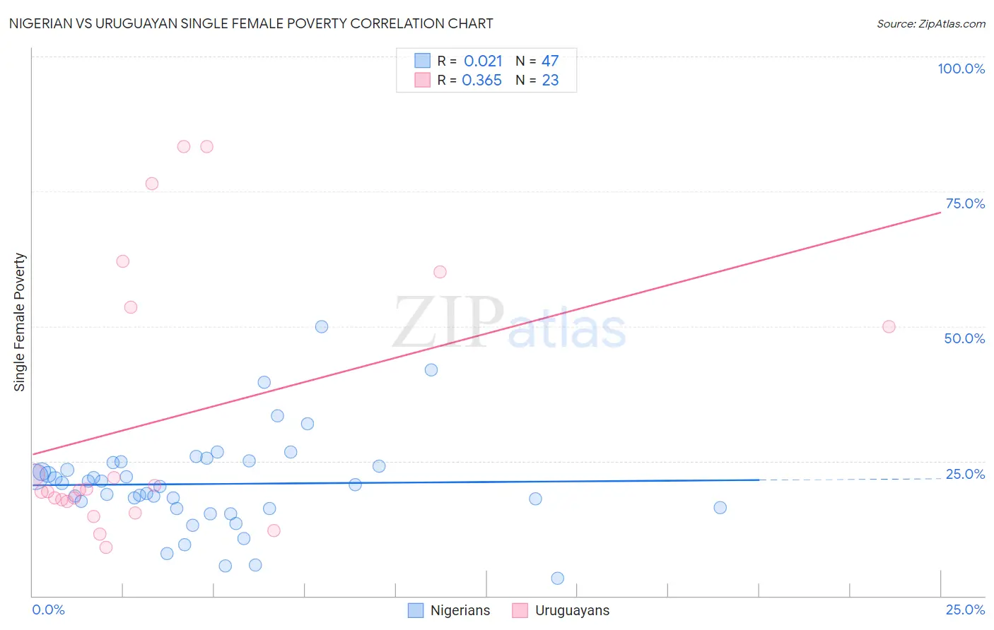 Nigerian vs Uruguayan Single Female Poverty