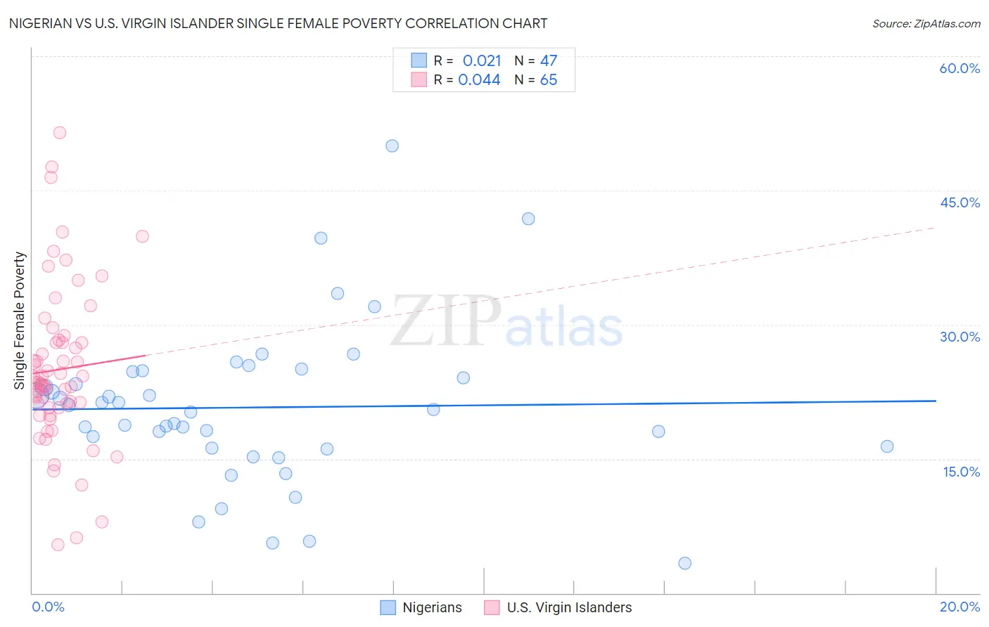 Nigerian vs U.S. Virgin Islander Single Female Poverty