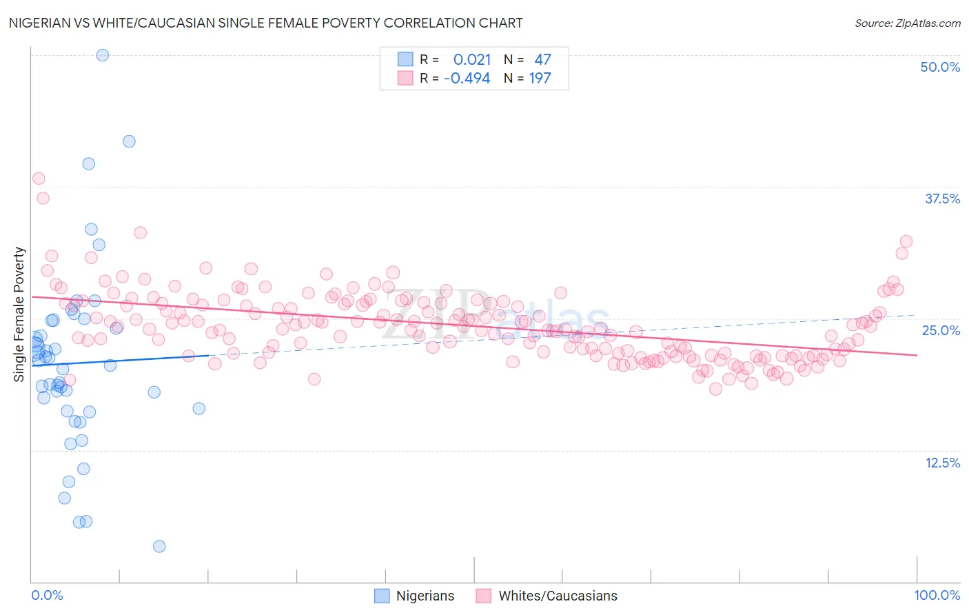 Nigerian vs White/Caucasian Single Female Poverty