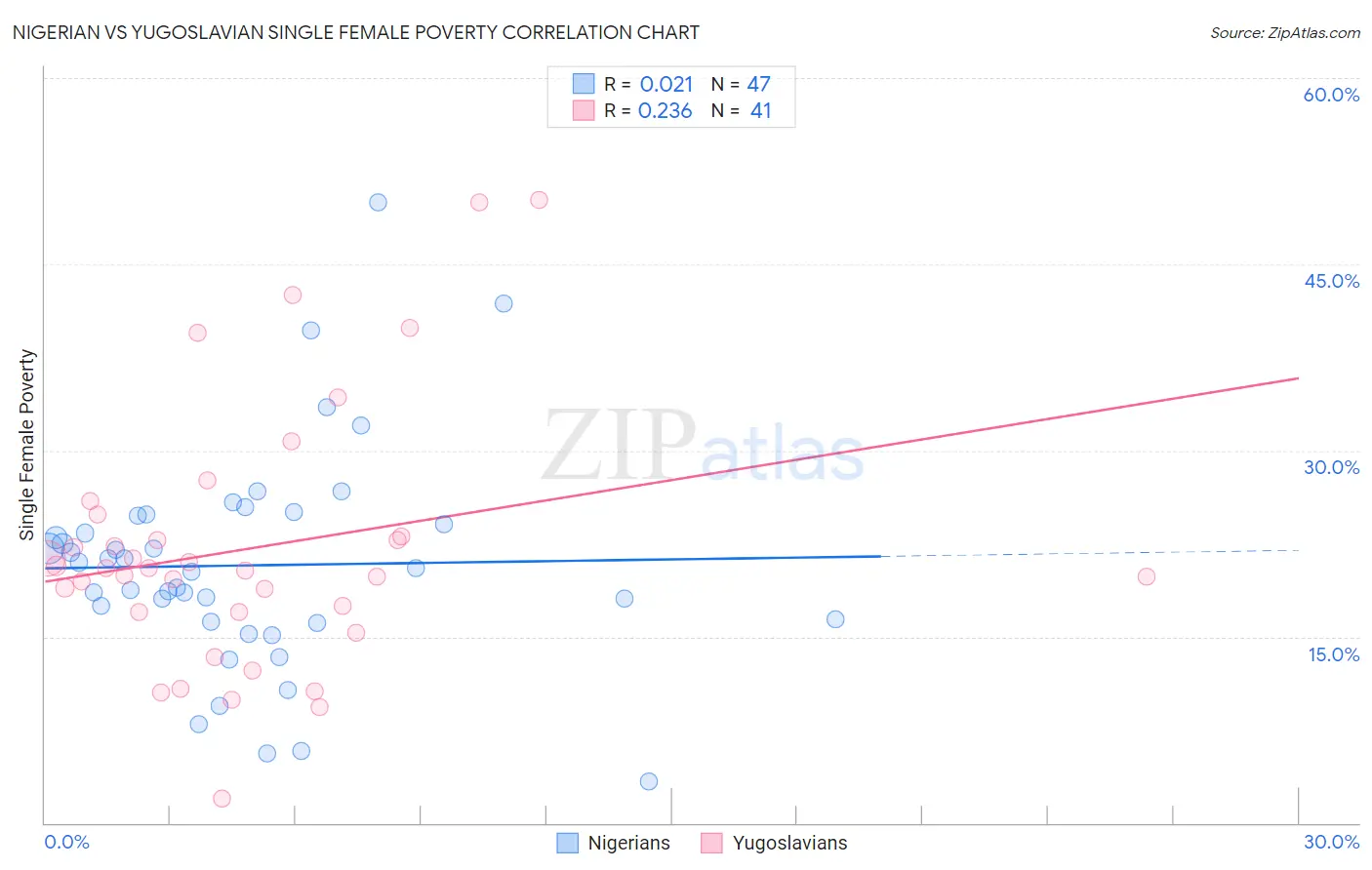 Nigerian vs Yugoslavian Single Female Poverty