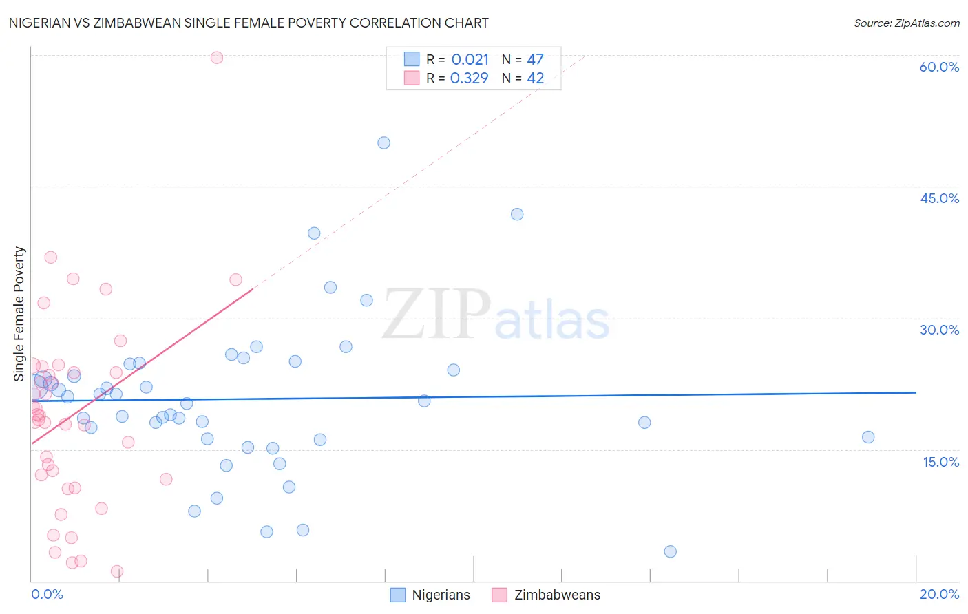 Nigerian vs Zimbabwean Single Female Poverty