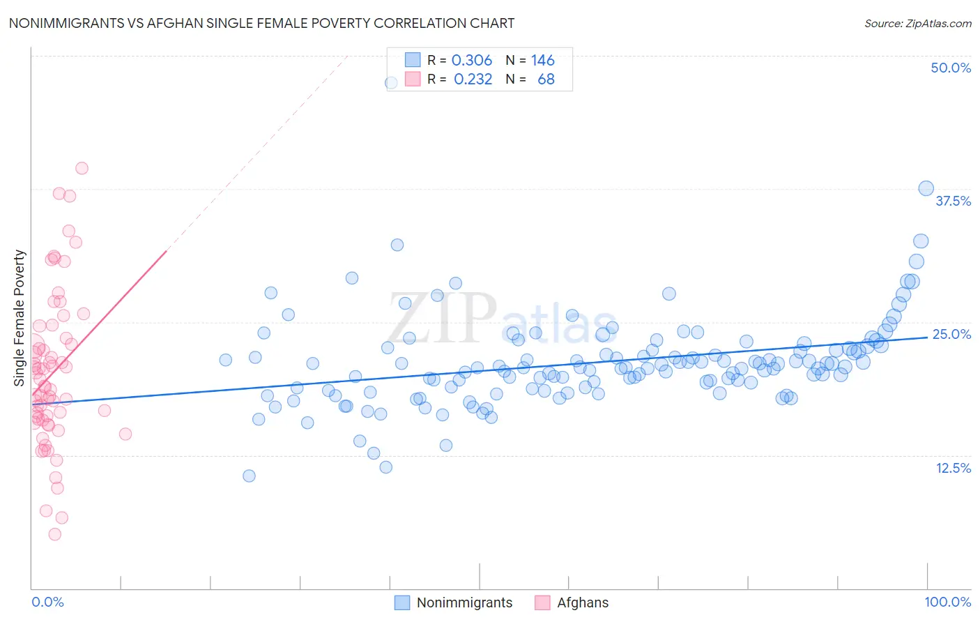 Nonimmigrants vs Afghan Single Female Poverty