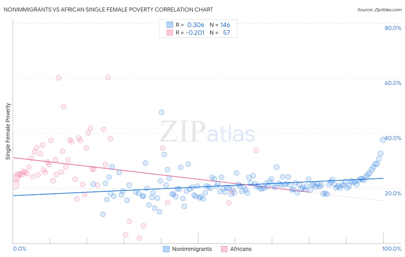 Nonimmigrants vs African Single Female Poverty