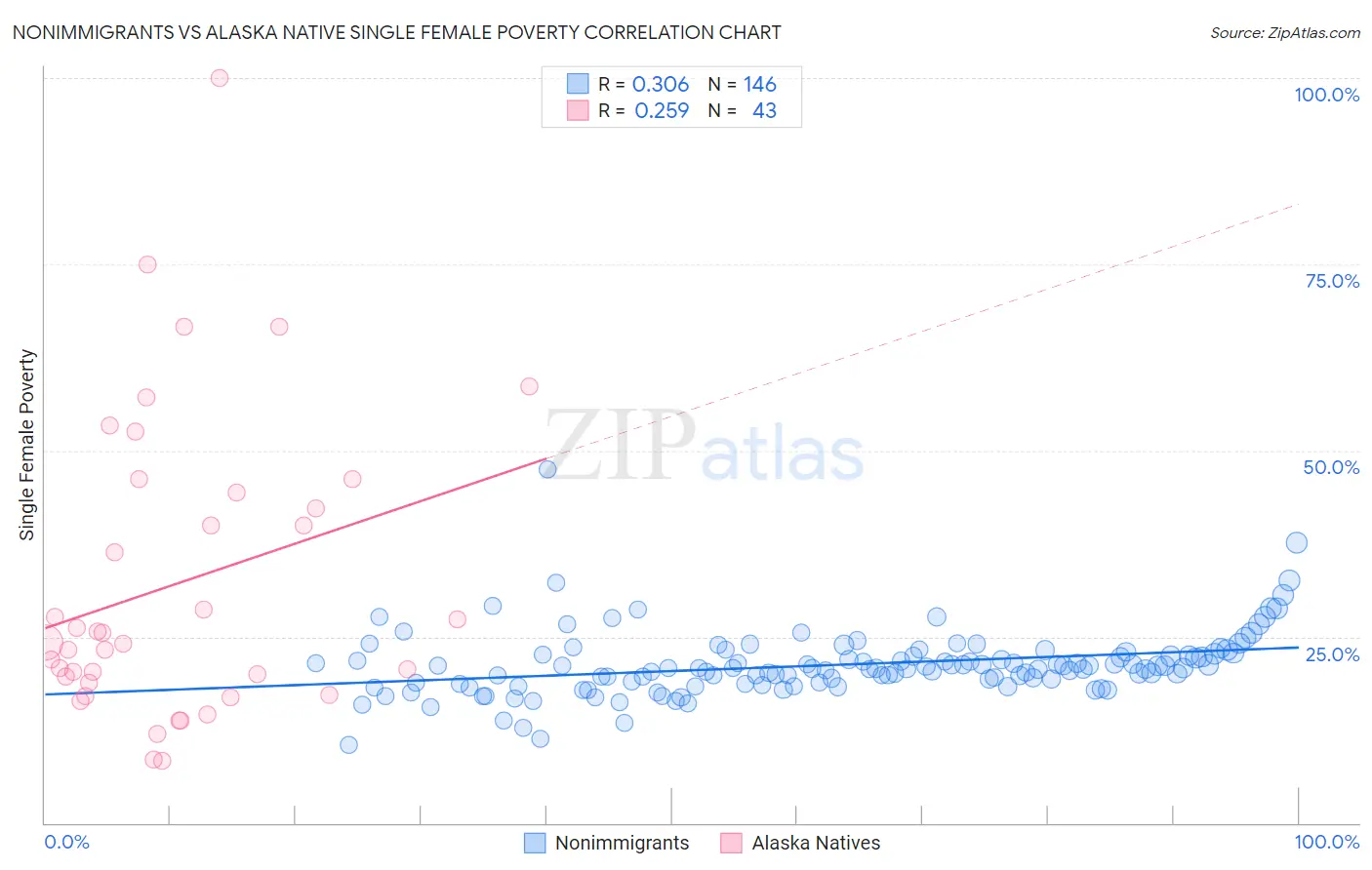 Nonimmigrants vs Alaska Native Single Female Poverty