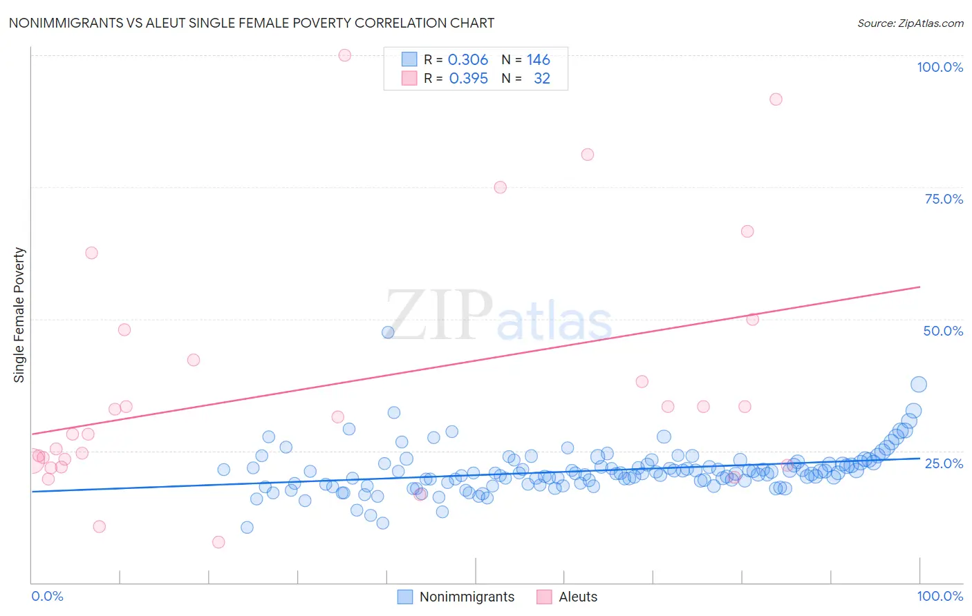 Nonimmigrants vs Aleut Single Female Poverty