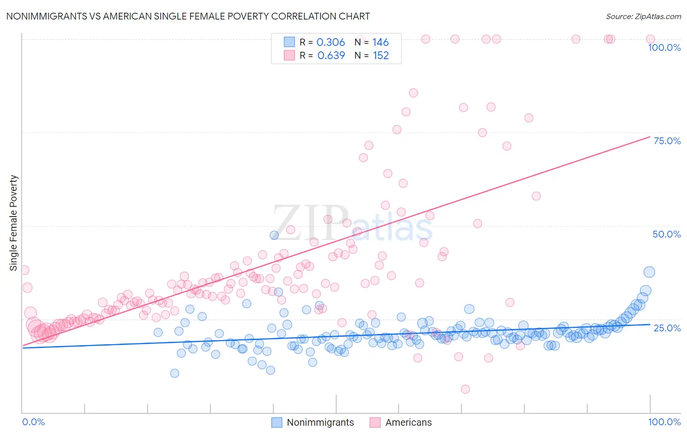 Nonimmigrants vs American Single Female Poverty