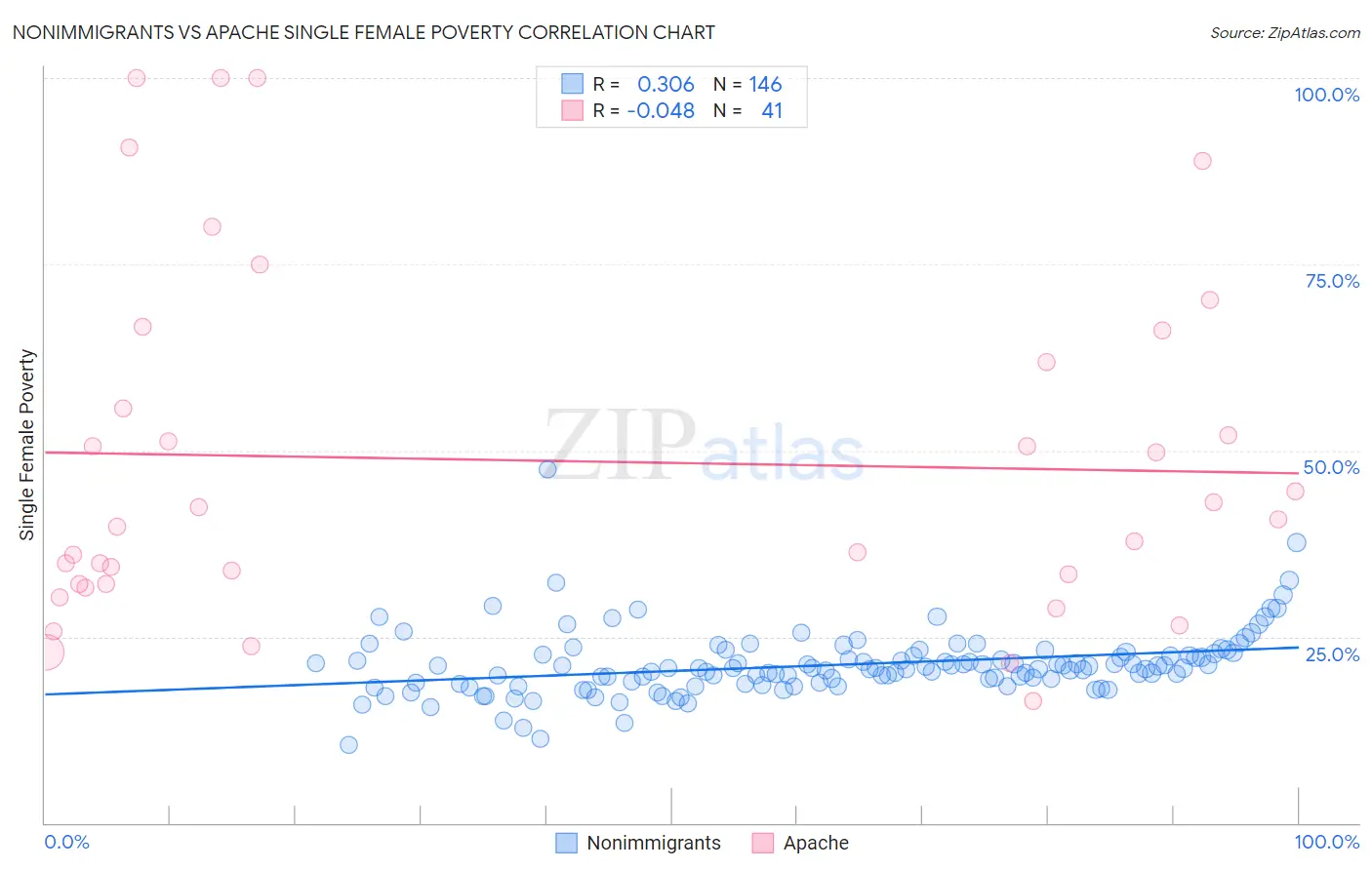 Nonimmigrants vs Apache Single Female Poverty