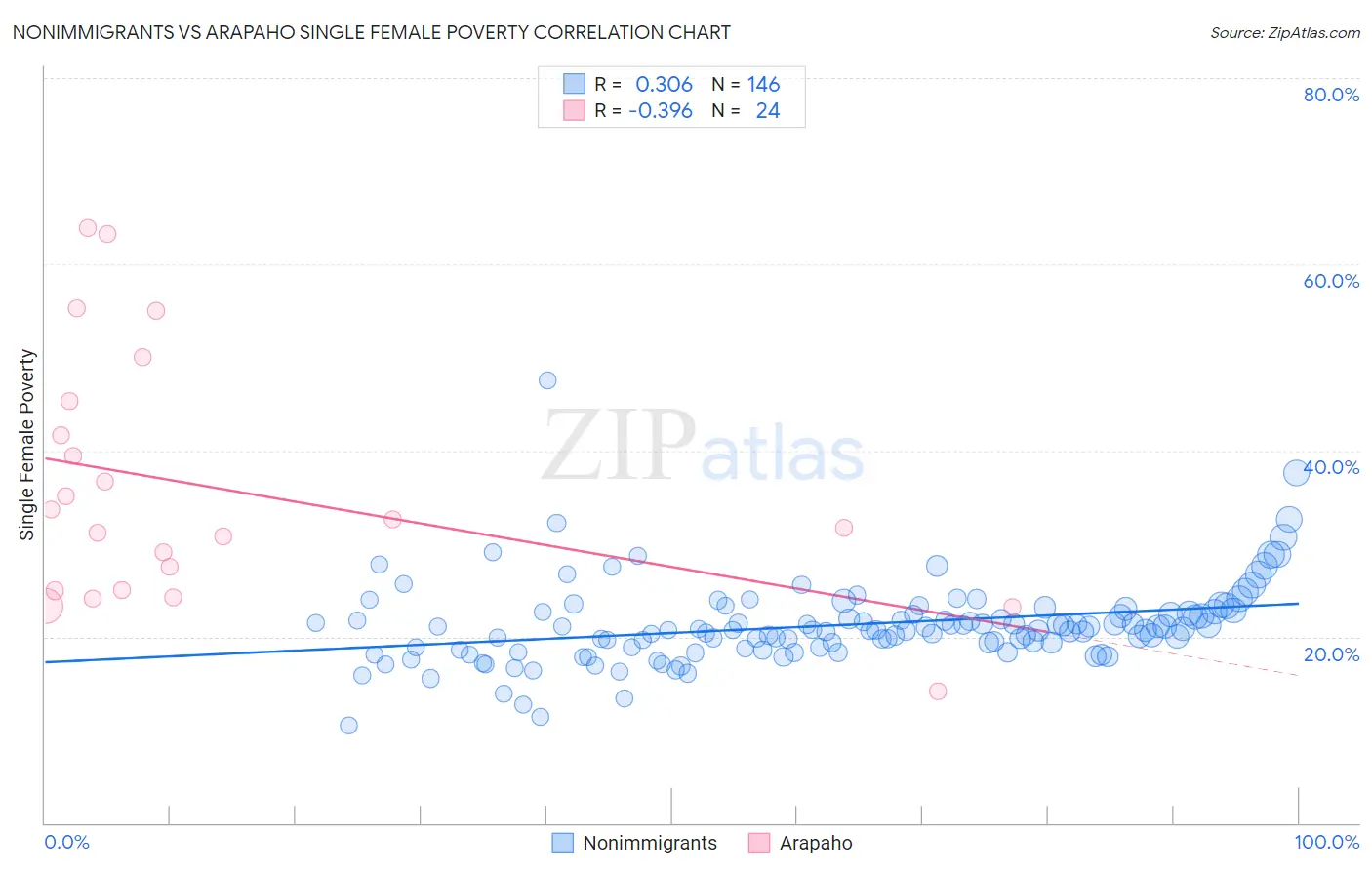 Nonimmigrants vs Arapaho Single Female Poverty