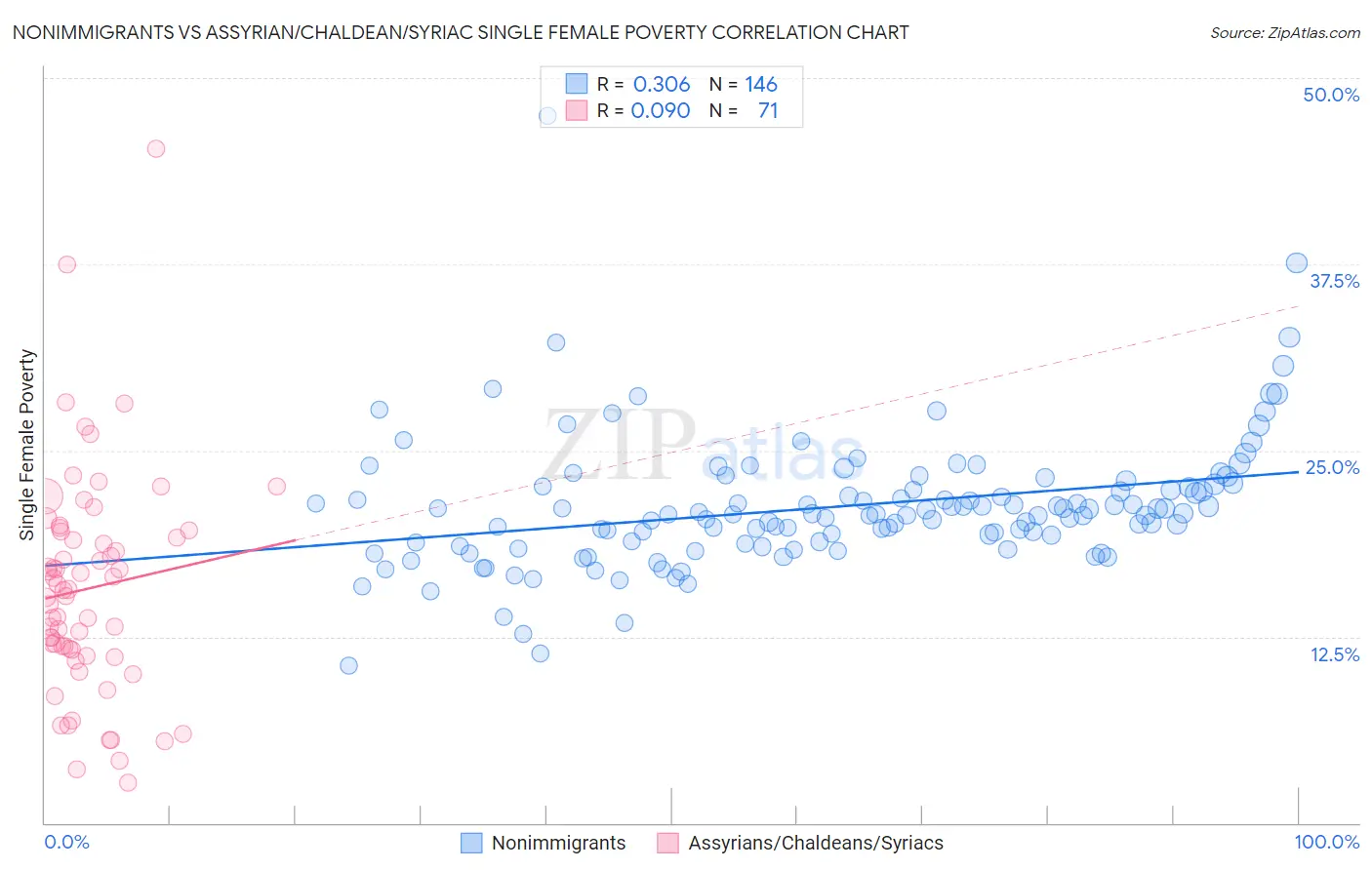 Nonimmigrants vs Assyrian/Chaldean/Syriac Single Female Poverty