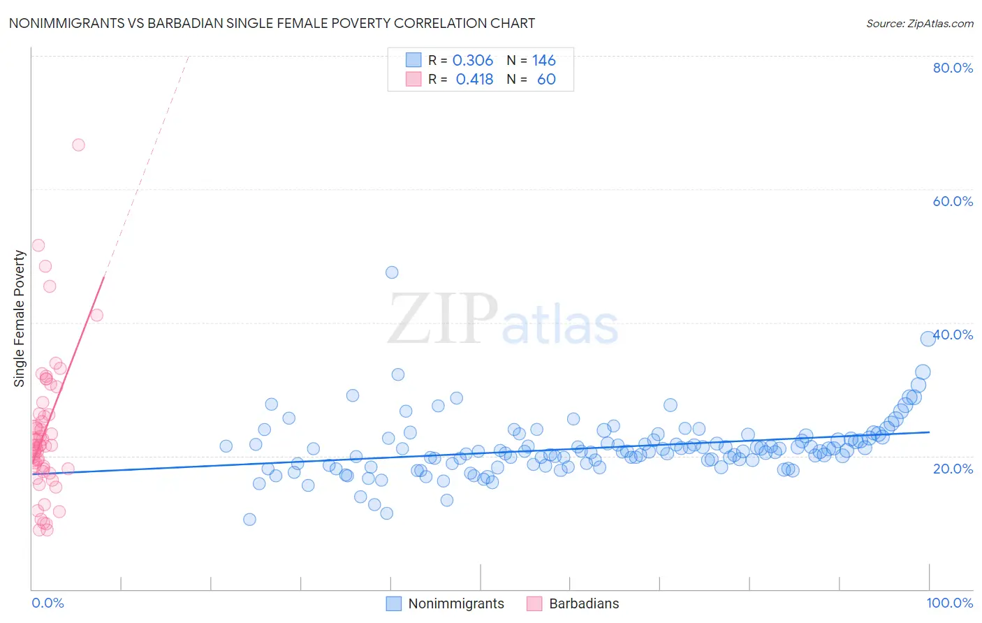 Nonimmigrants vs Barbadian Single Female Poverty