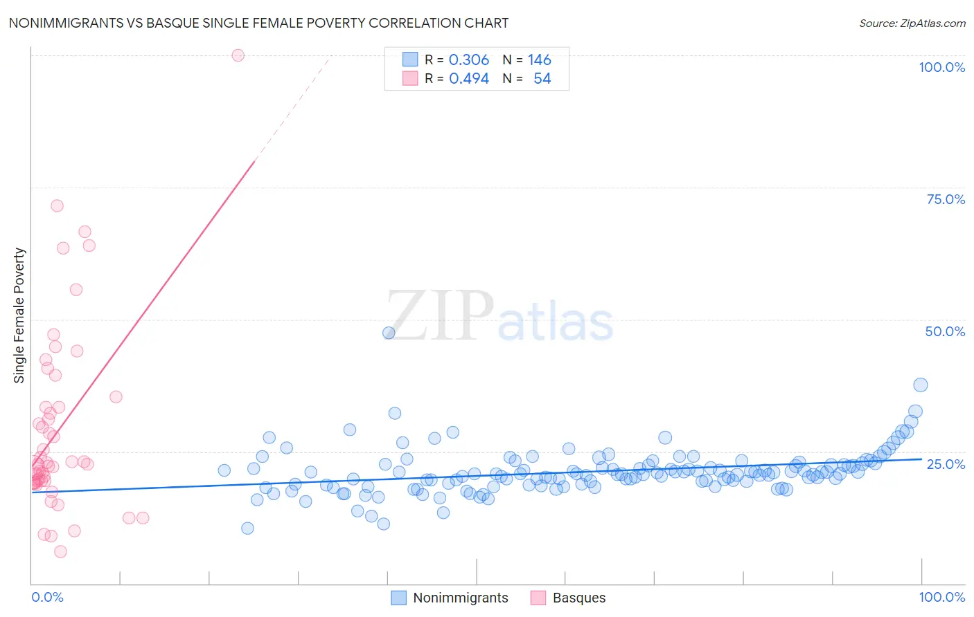 Nonimmigrants vs Basque Single Female Poverty