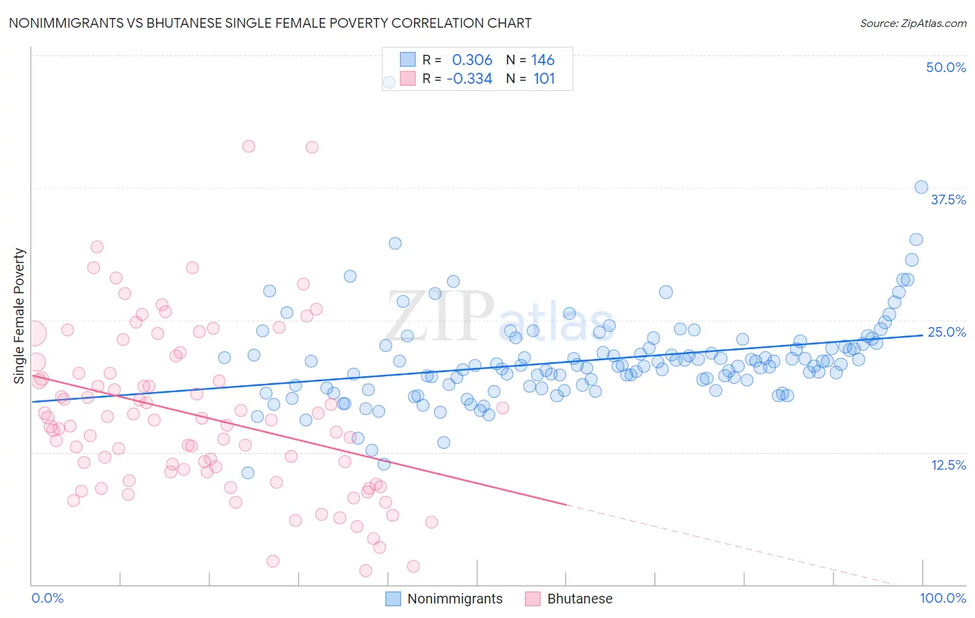 Nonimmigrants vs Bhutanese Single Female Poverty