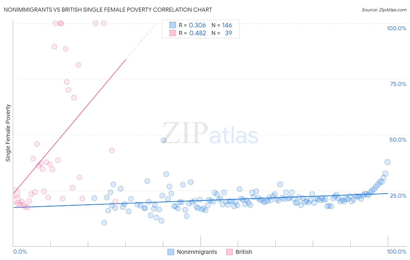 Nonimmigrants vs British Single Female Poverty