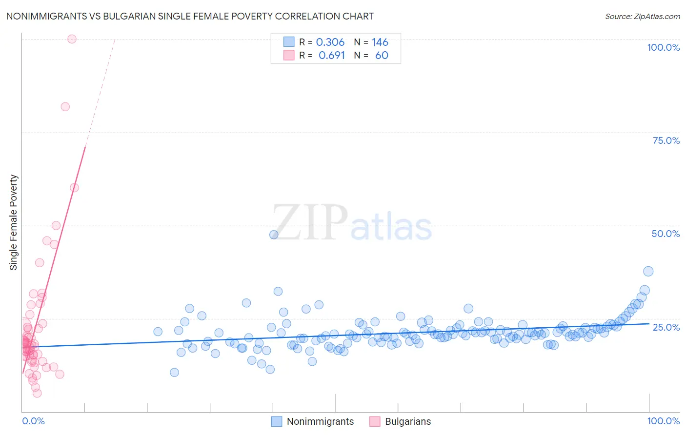 Nonimmigrants vs Bulgarian Single Female Poverty