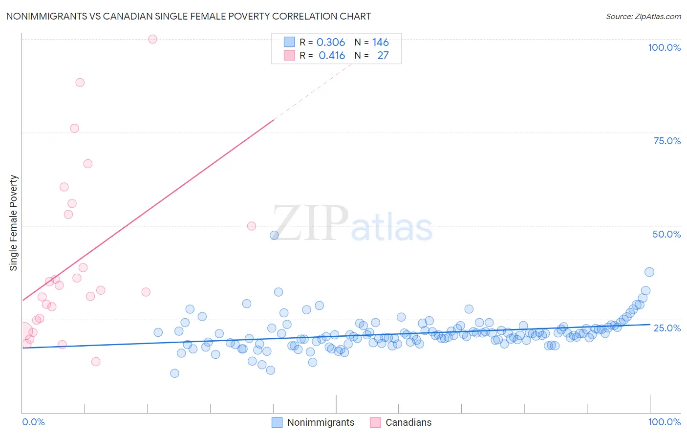 Nonimmigrants vs Canadian Single Female Poverty