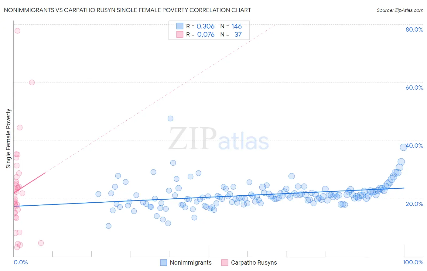 Nonimmigrants vs Carpatho Rusyn Single Female Poverty