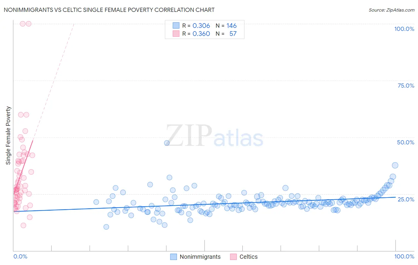 Nonimmigrants vs Celtic Single Female Poverty