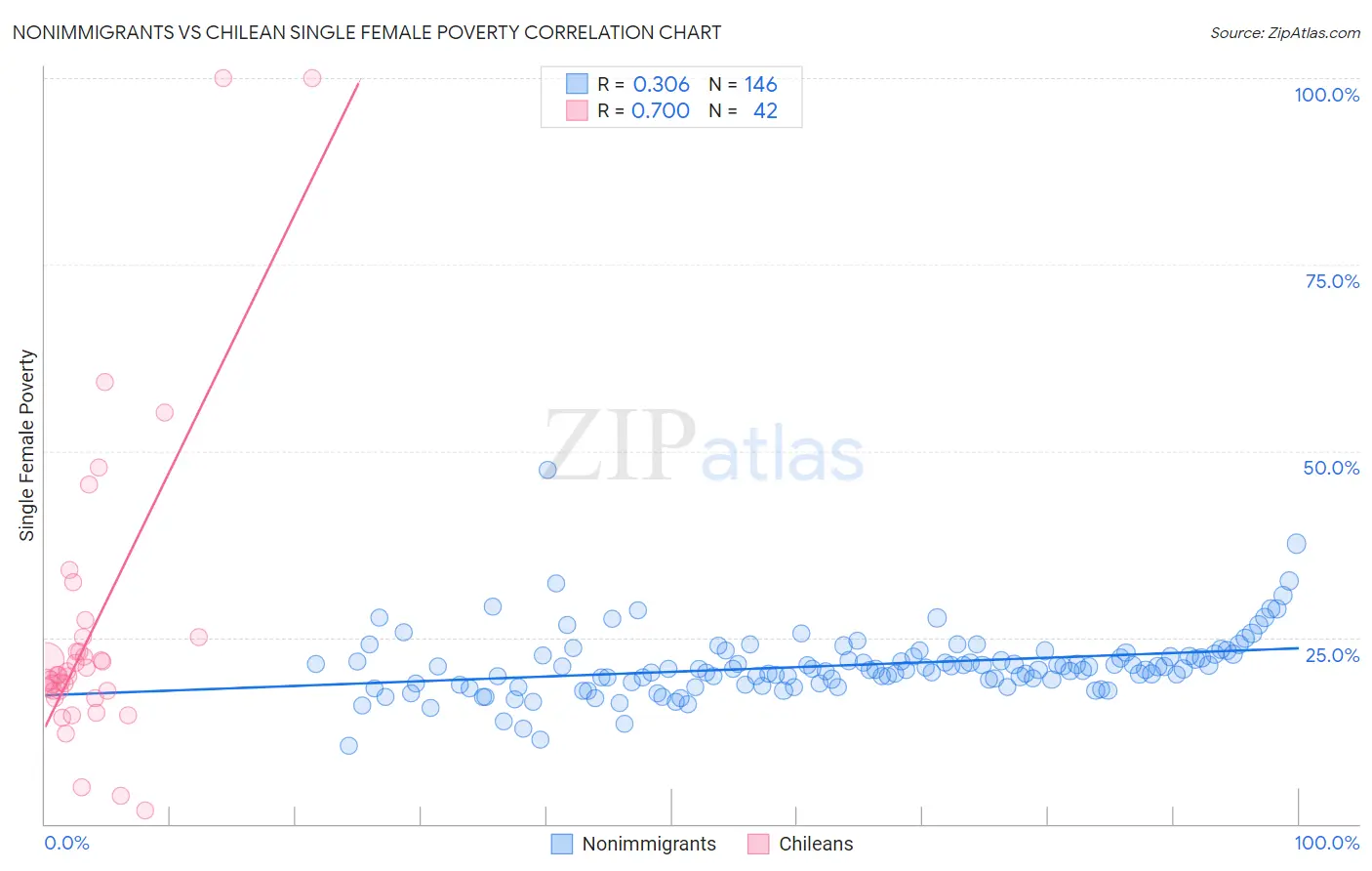Nonimmigrants vs Chilean Single Female Poverty