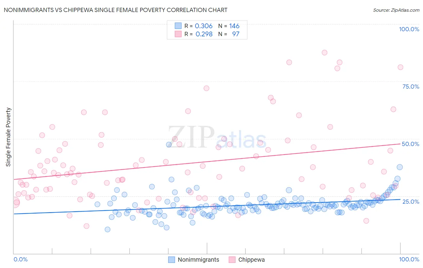 Nonimmigrants vs Chippewa Single Female Poverty