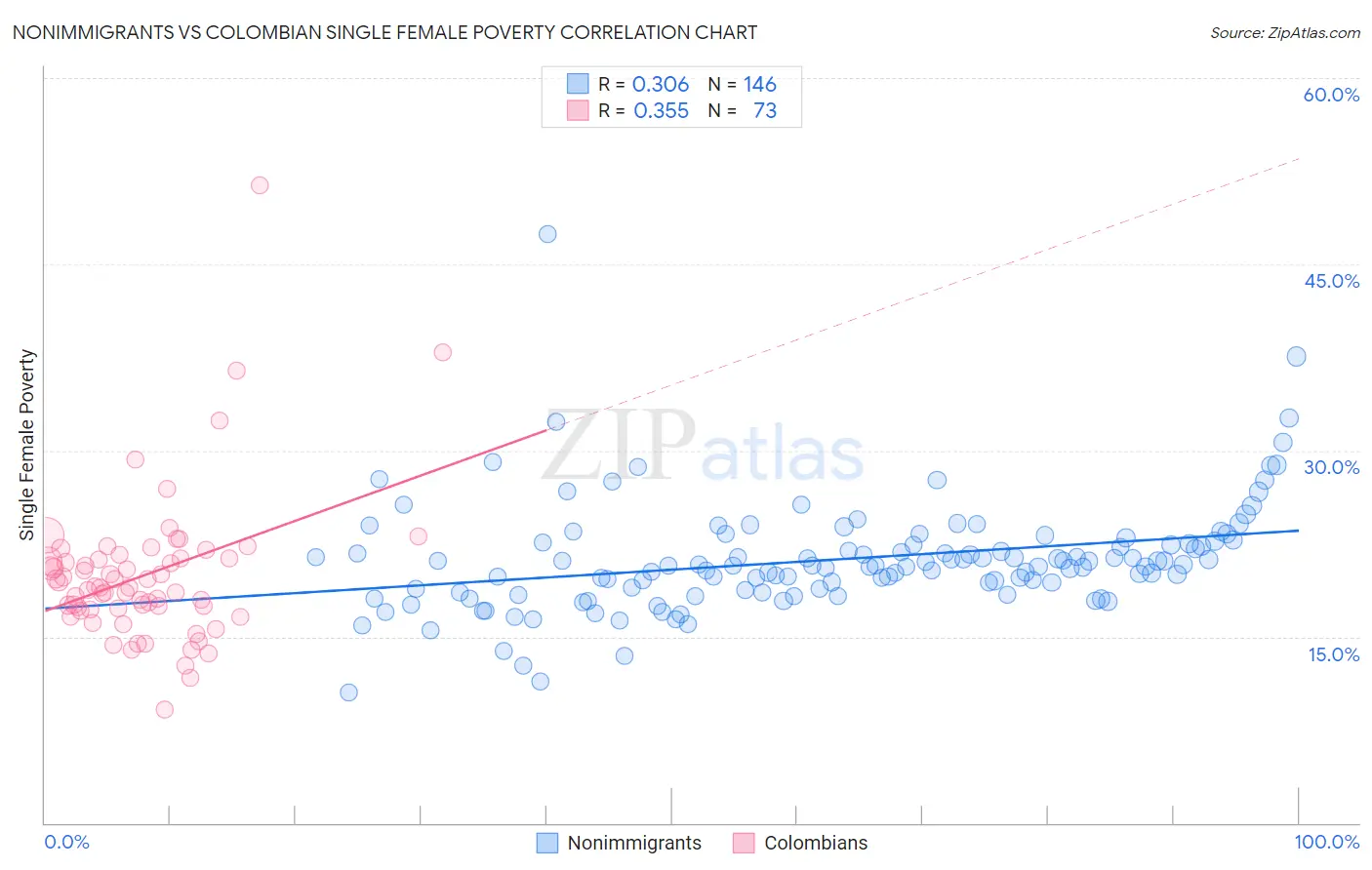 Nonimmigrants vs Colombian Single Female Poverty