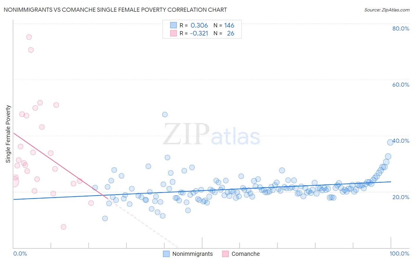 Nonimmigrants vs Comanche Single Female Poverty
