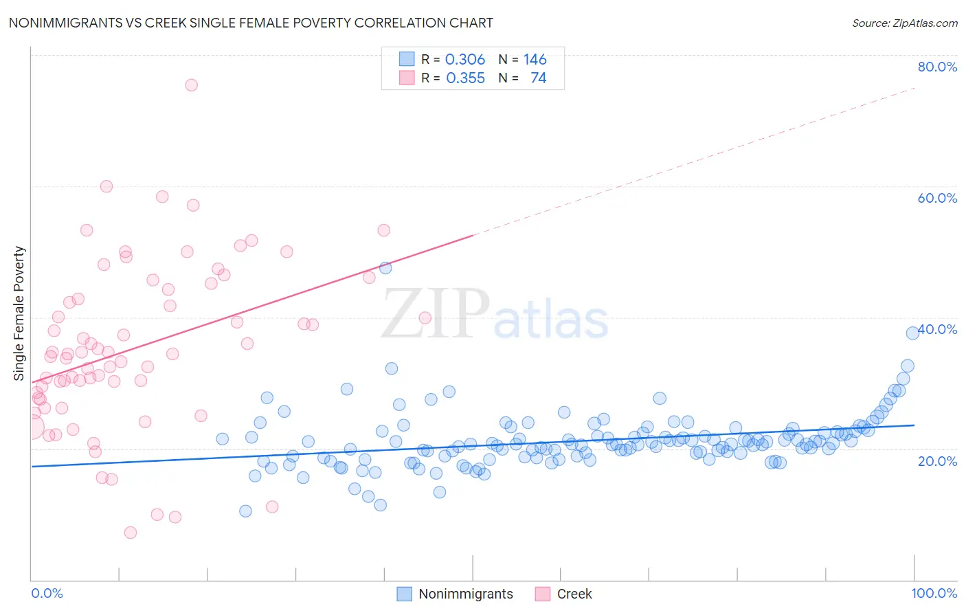 Nonimmigrants vs Creek Single Female Poverty