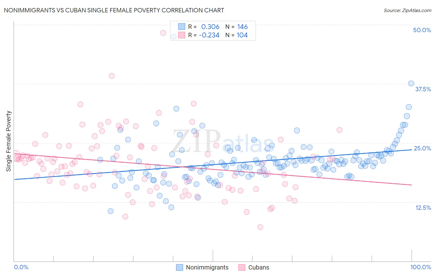 Nonimmigrants vs Cuban Single Female Poverty