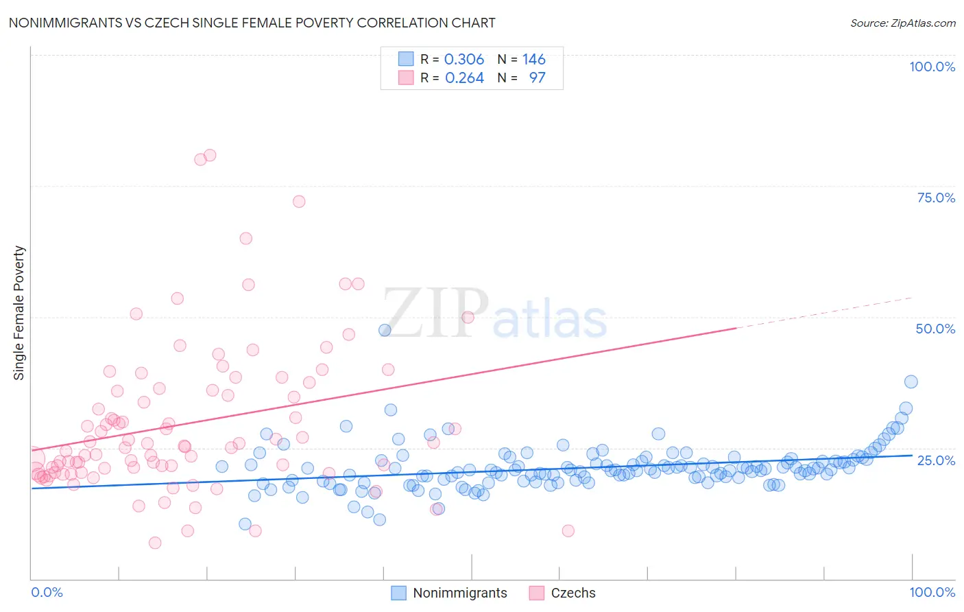 Nonimmigrants vs Czech Single Female Poverty