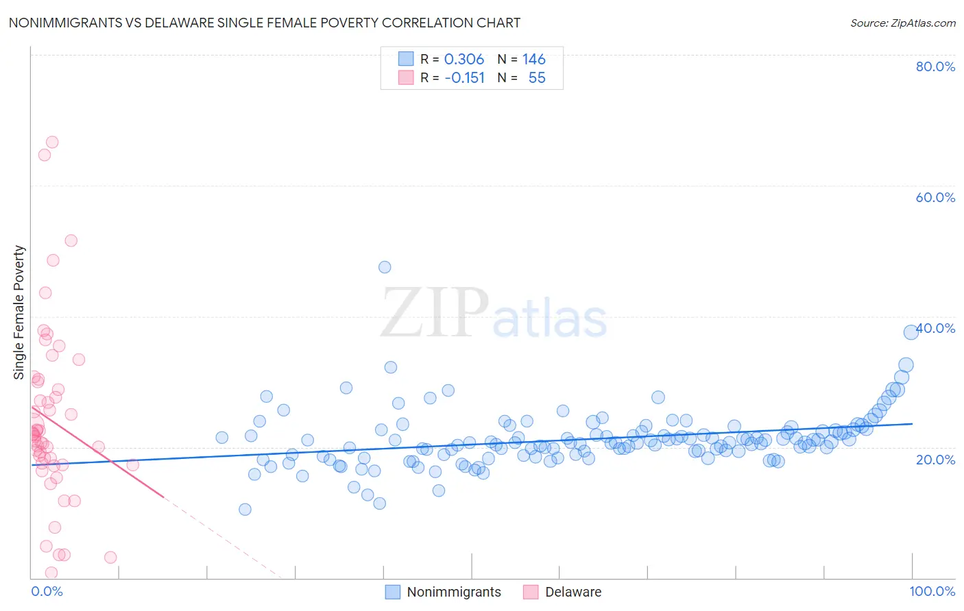 Nonimmigrants vs Delaware Single Female Poverty