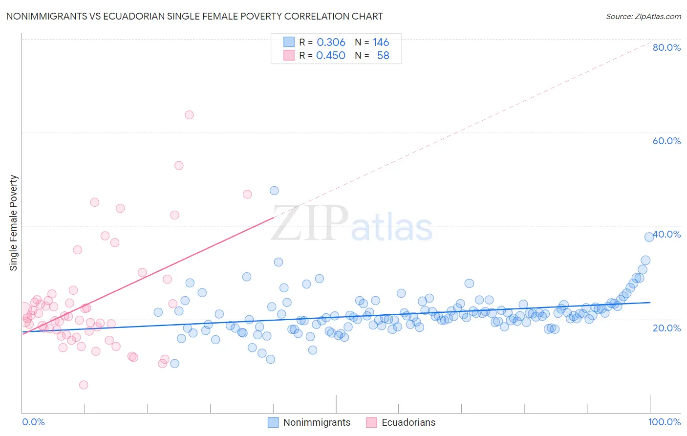 Nonimmigrants vs Ecuadorian Single Female Poverty