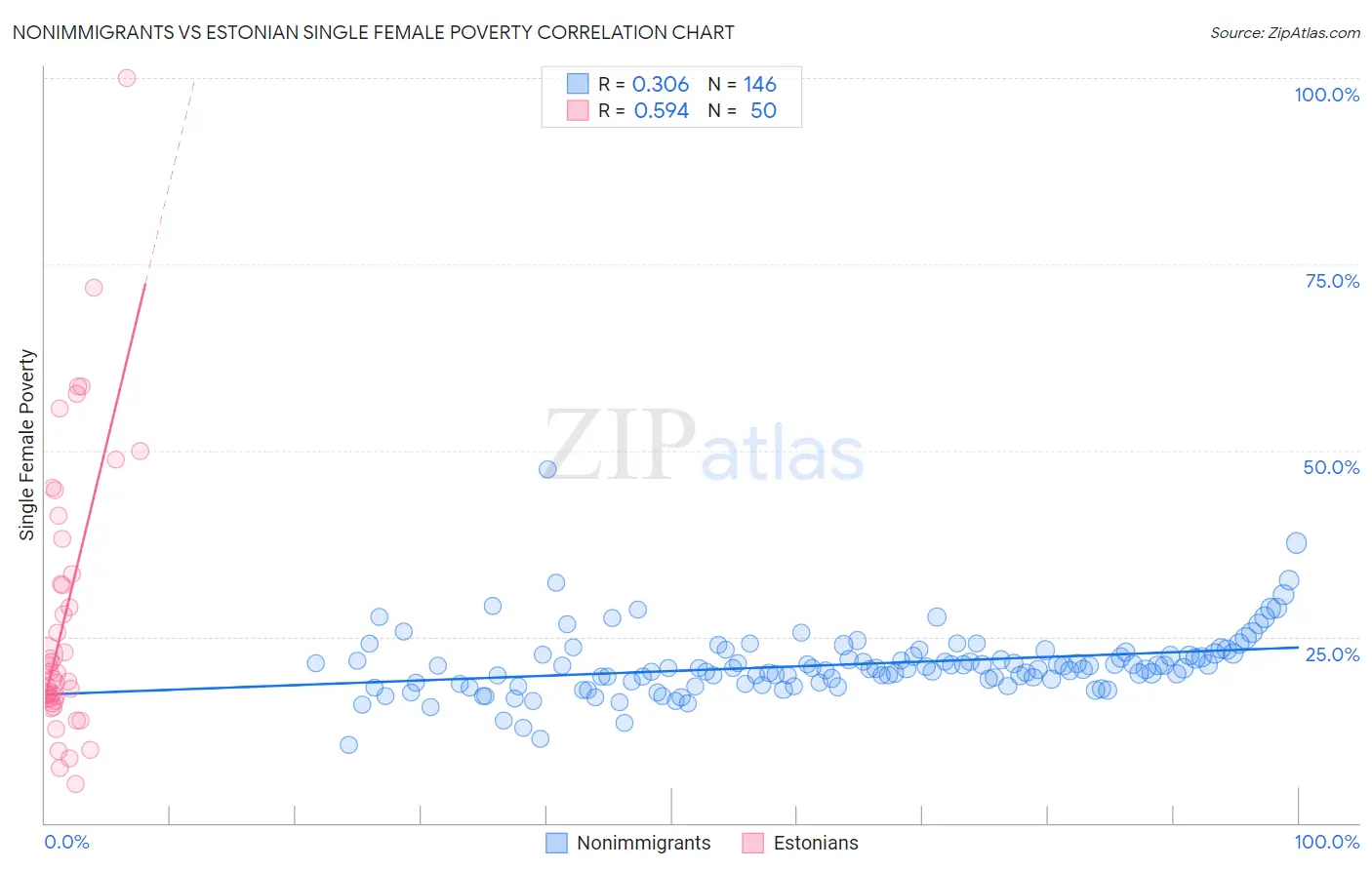Nonimmigrants vs Estonian Single Female Poverty