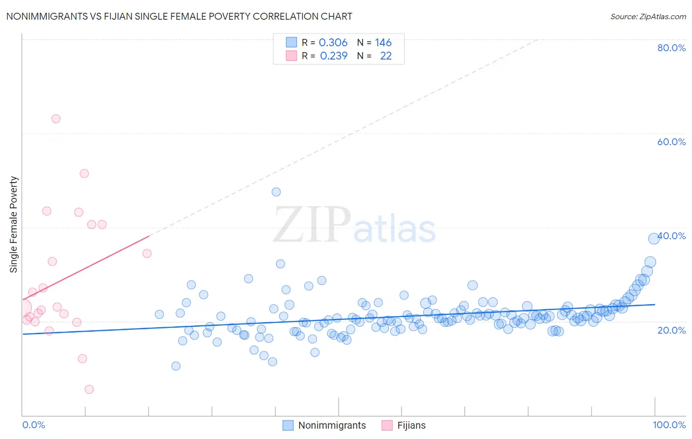 Nonimmigrants vs Fijian Single Female Poverty