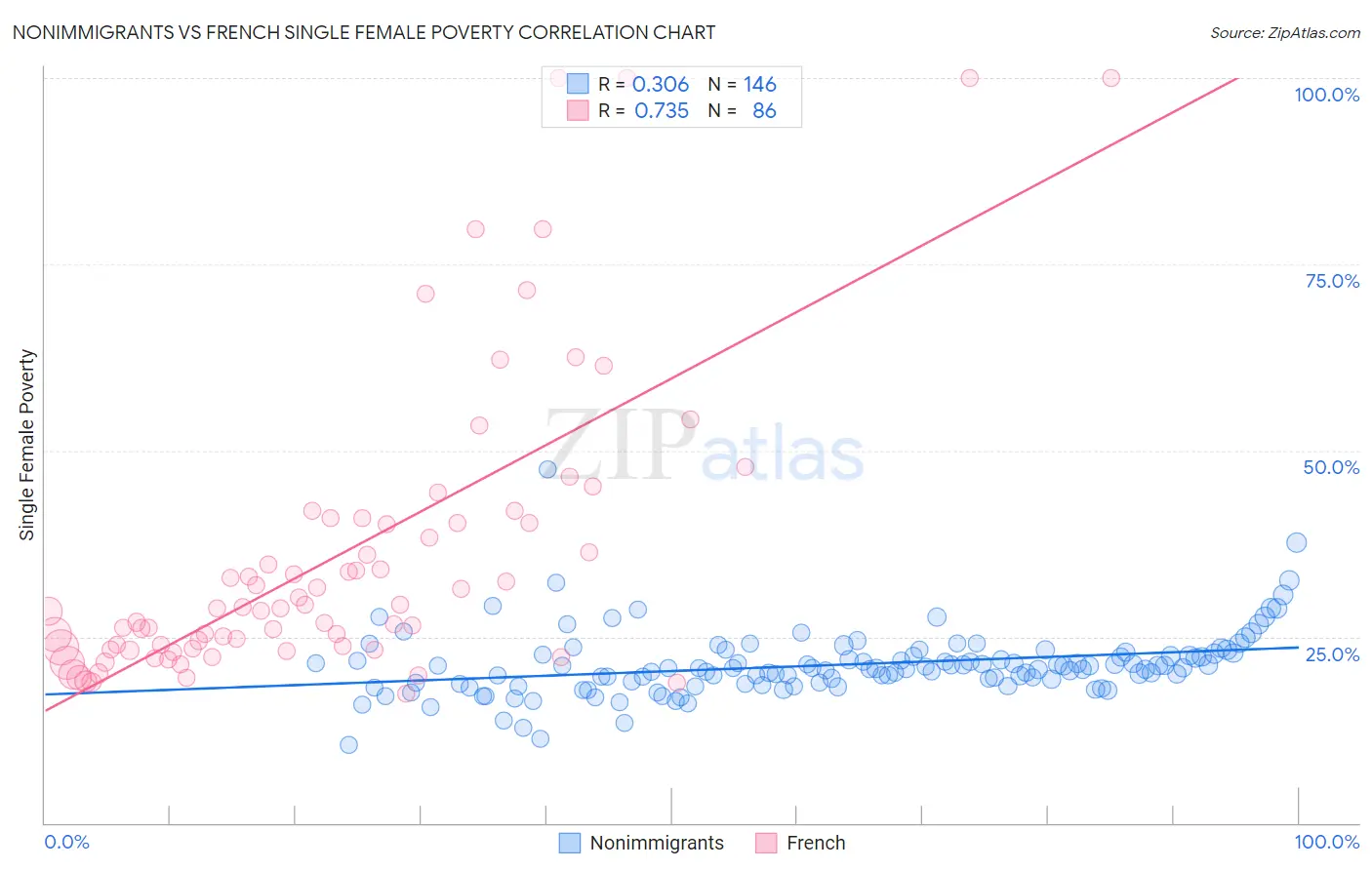 Nonimmigrants vs French Single Female Poverty