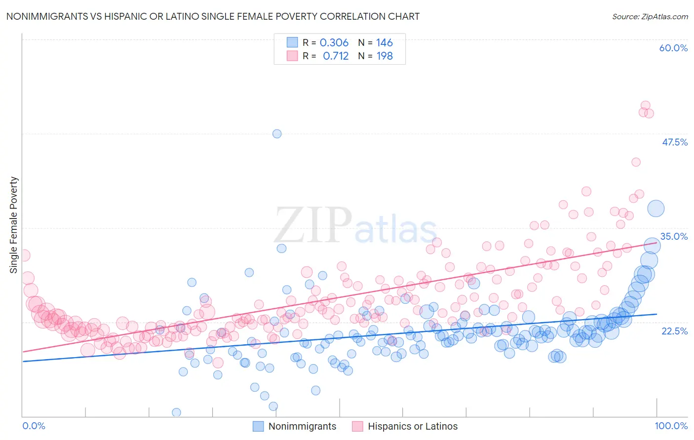 Nonimmigrants vs Hispanic or Latino Single Female Poverty