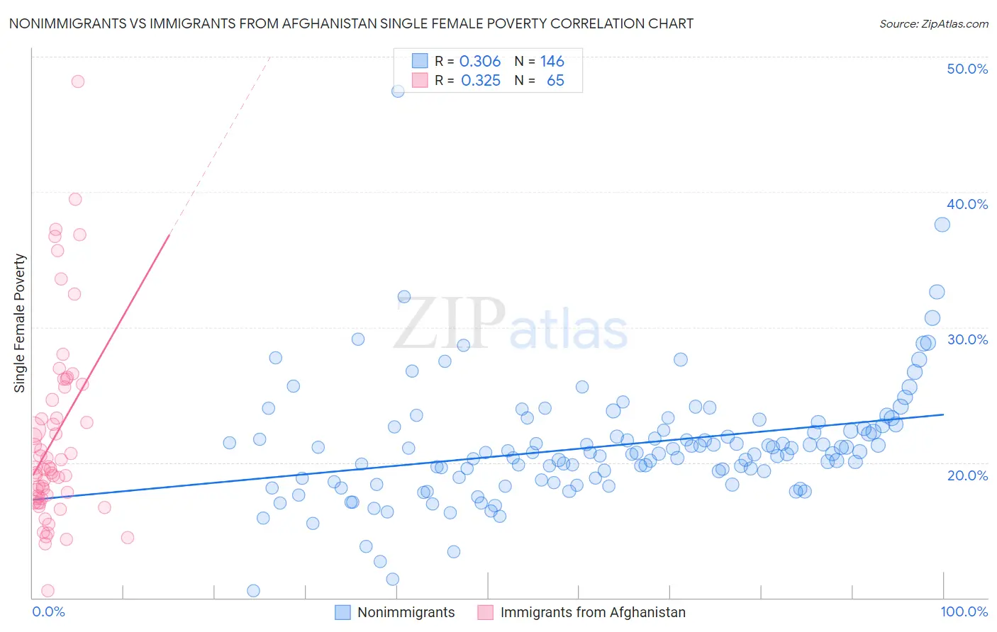 Nonimmigrants vs Immigrants from Afghanistan Single Female Poverty