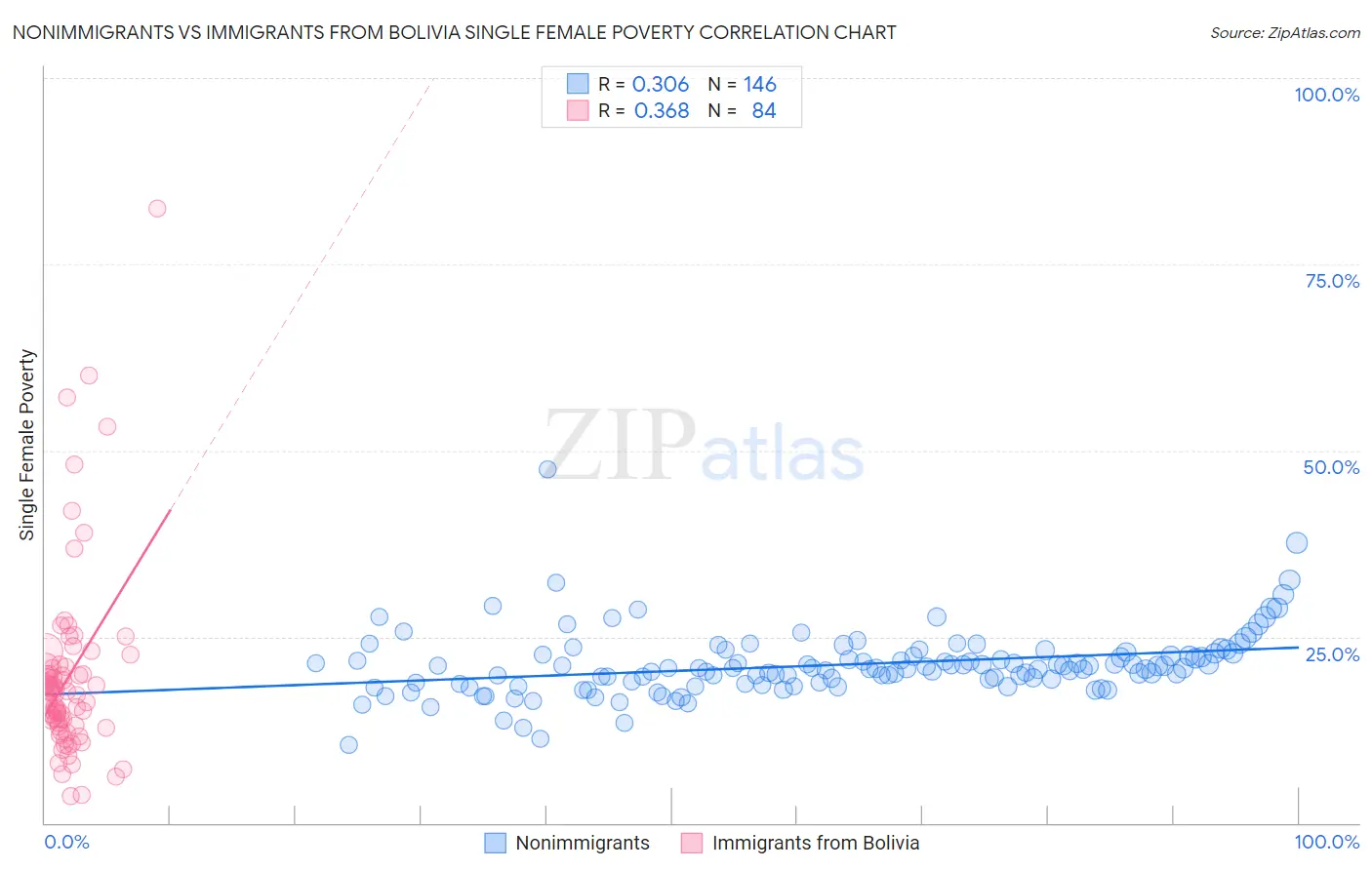 Nonimmigrants vs Immigrants from Bolivia Single Female Poverty