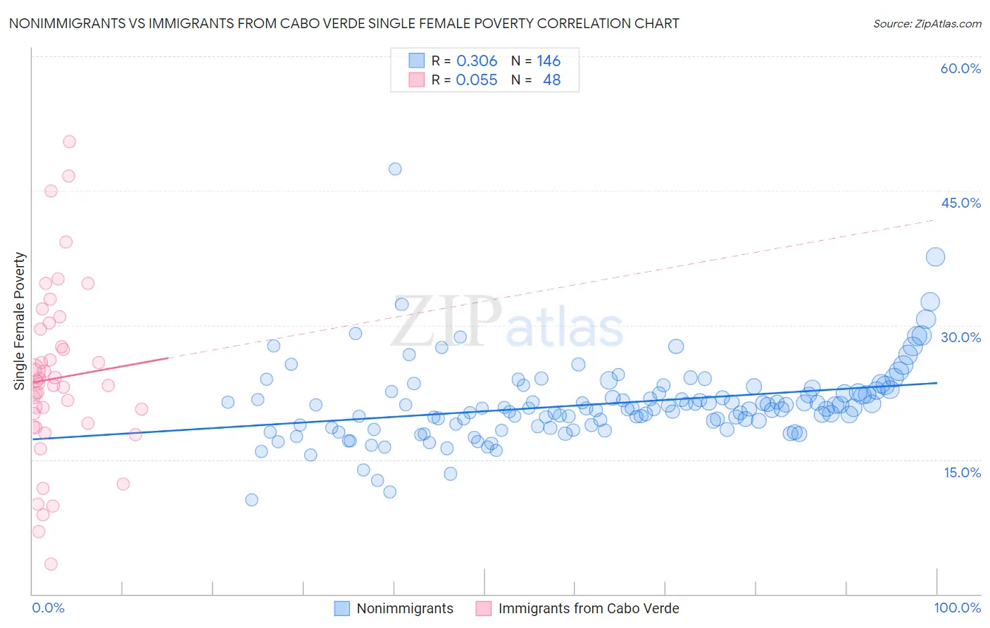 Nonimmigrants vs Immigrants from Cabo Verde Single Female Poverty