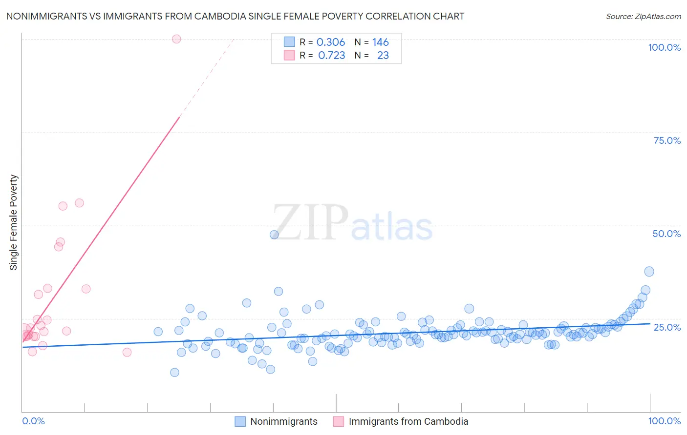 Nonimmigrants vs Immigrants from Cambodia Single Female Poverty