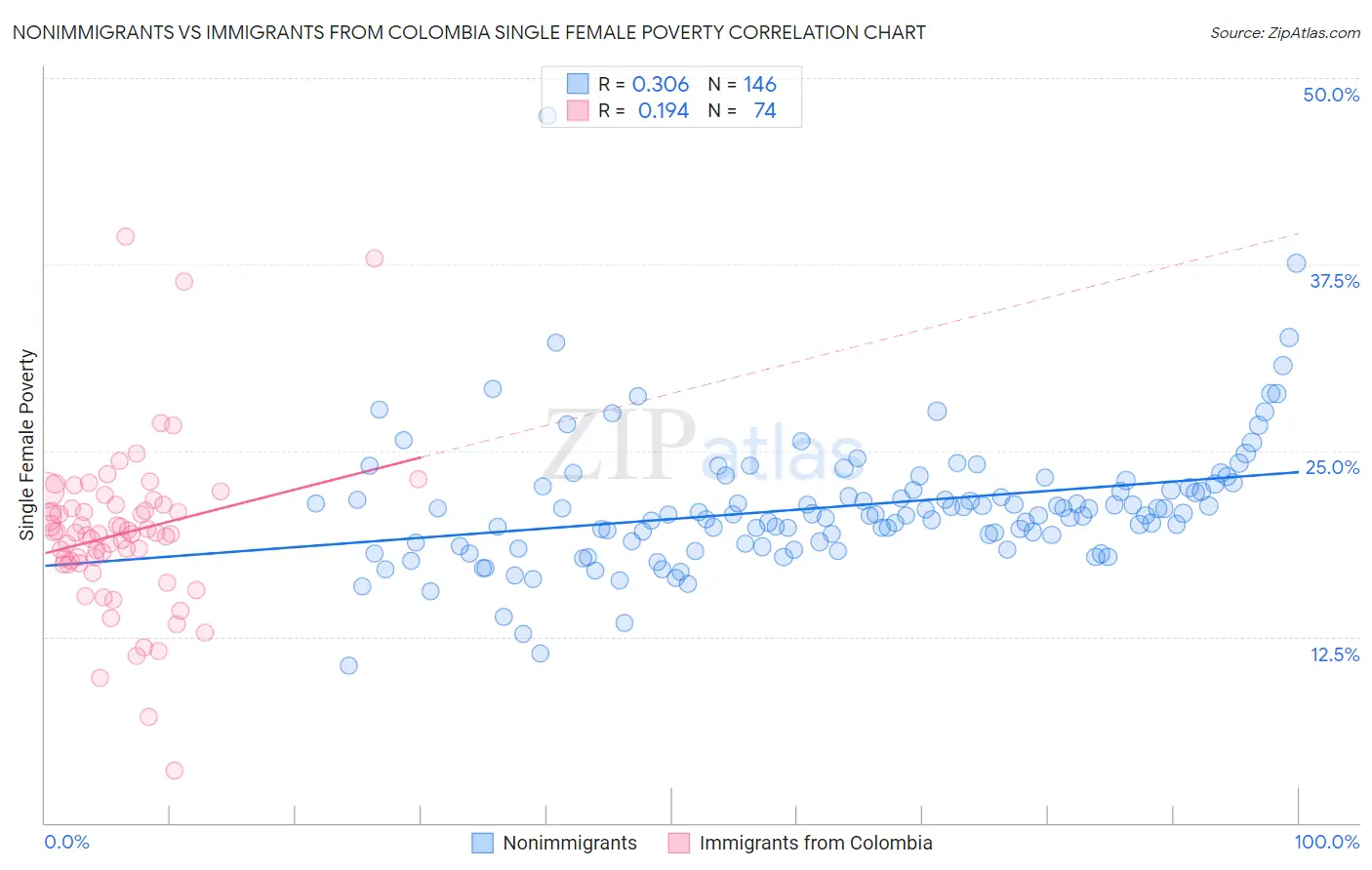 Nonimmigrants vs Immigrants from Colombia Single Female Poverty